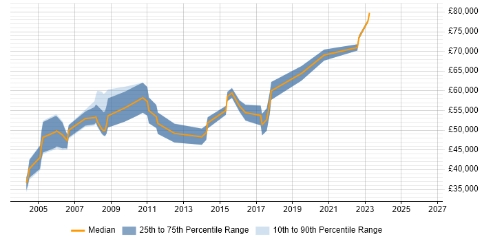 Salary distribution trend for Enterprise Management Analyst job vacancies in London
