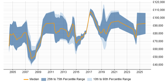 Salary distribution trend for Enterprise Sales Executive job vacancies in London