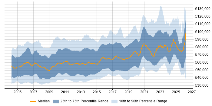 Salary distribution trend for jobs in London citing Enterprise Software