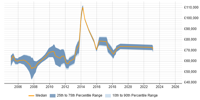 Salary distribution trend for Enterprise Solutions Consultant job vacancies in London