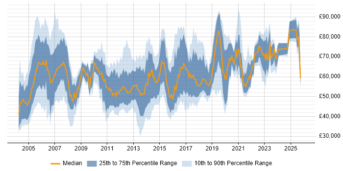 Salary distribution trend for jobs in London citing Enterprise Storage