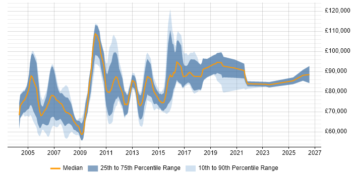 Salary distribution trend for Enterprise Technical Architect job vacancies in London