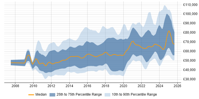 Salary distribution trend for jobs in London citing Entity Framework