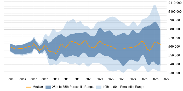 Salary distribution trend for jobs in London citing Entra ID