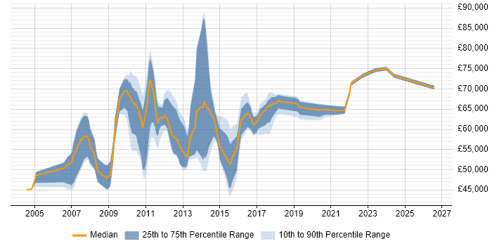 Salary distribution trend for Environment And Release Manager job vacancies in London