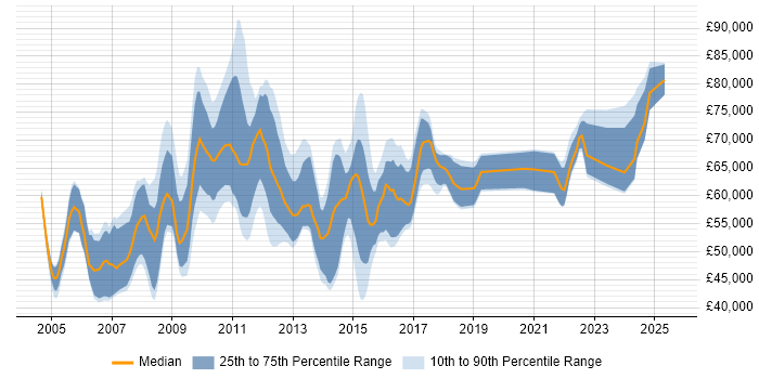 Salary distribution trend for Environment Manager job vacancies in London