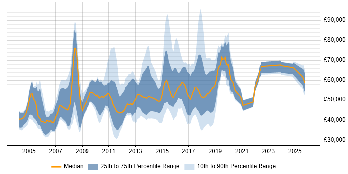 Salary distribution trend for jobs in London citing Epicor