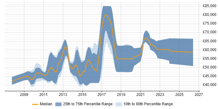 Salary distribution trend for EPiServer Developer job vacancies in London