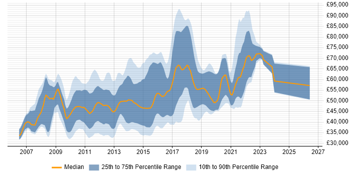 Salary distribution trend for jobs in London citing EPiServer