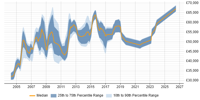 Salary distribution trend for EPoS Manager job vacancies in London