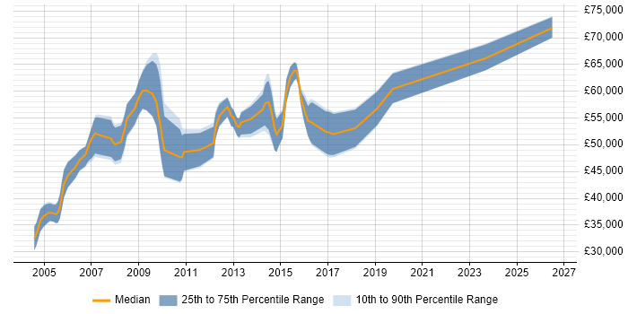 Salary distribution trend for EPoS Project Manager job vacancies in London