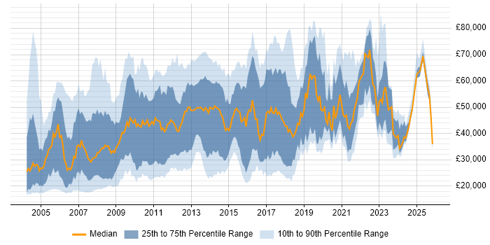 Salary distribution trend for jobs in London citing EPoS
