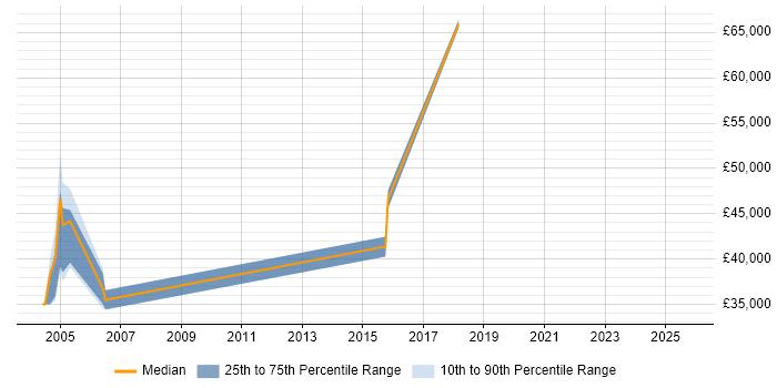 Salary distribution trend for EPR Consultant job vacancies in London