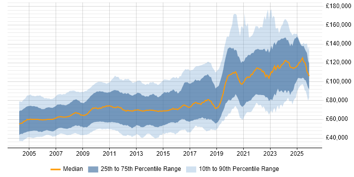 Salary distribution trend for jobs in London citing Equities