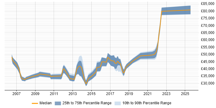 Salary distribution trend for jobs in London citing Equitrac