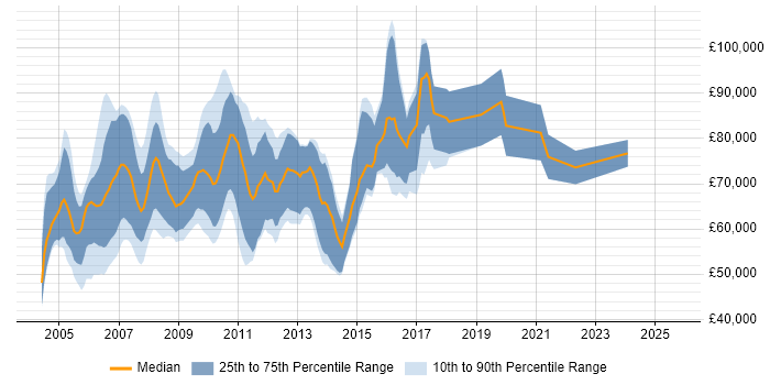 Salary distribution trend for Equity Analyst job vacancies in London