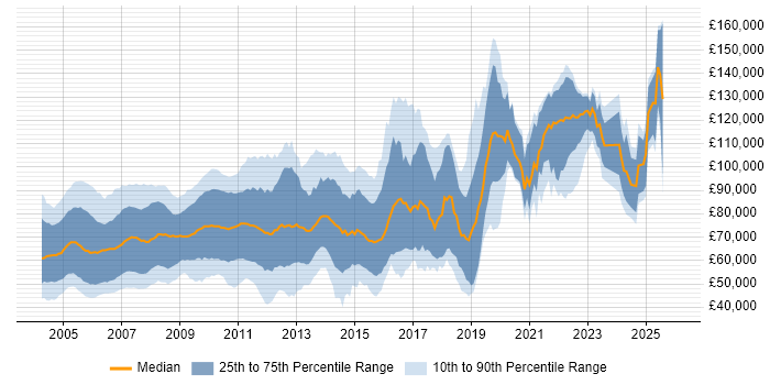 Salary distribution trend for jobs in London citing Equity Derivative