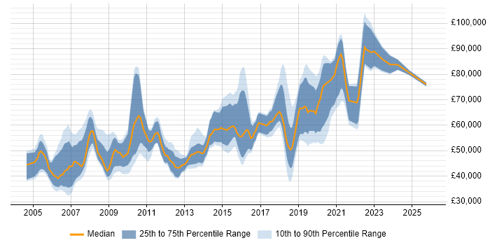 Salary distribution trend for jobs in London citing ERD