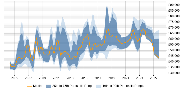 Salary distribution trend for jobs in London citing Ergonomics