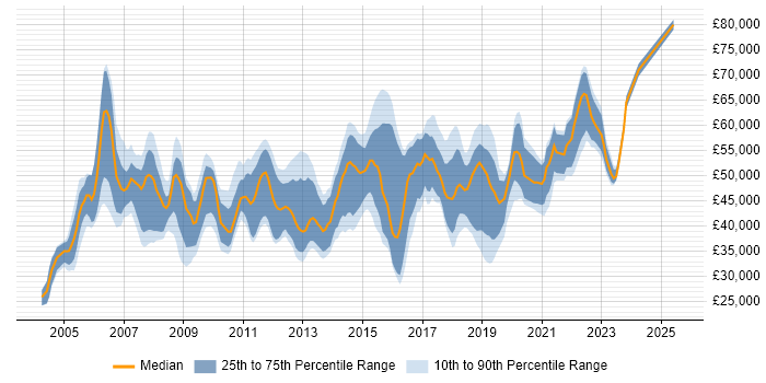 Salary distribution trend for ERP Analyst job vacancies in London