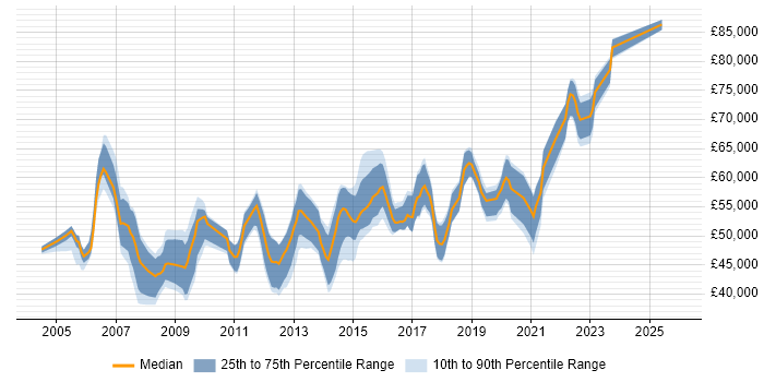 Salary distribution trend for ERP Business Analyst job vacancies in London