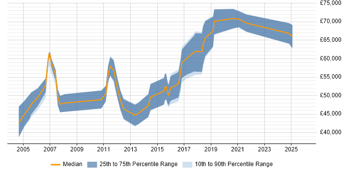 Salary distribution trend for ERP Implementation Consultant job vacancies in London