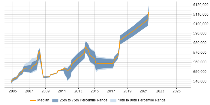Salary distribution trend for ERP Presales Consultant job vacancies in London