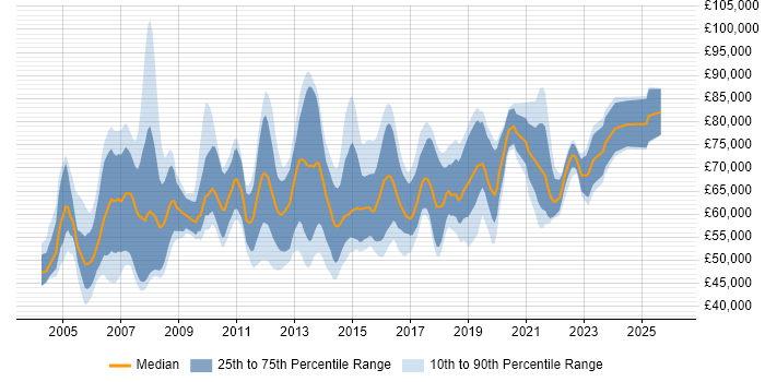 Salary distribution trend for ERP Project Manager job vacancies in London