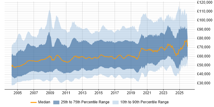 Salary distribution trend for jobs in London citing ERP