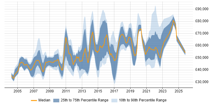 Salary distribution trend for jobs in London citing Escalation Management
