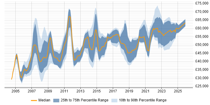 Salary distribution trend for jobs in London citing ESRI