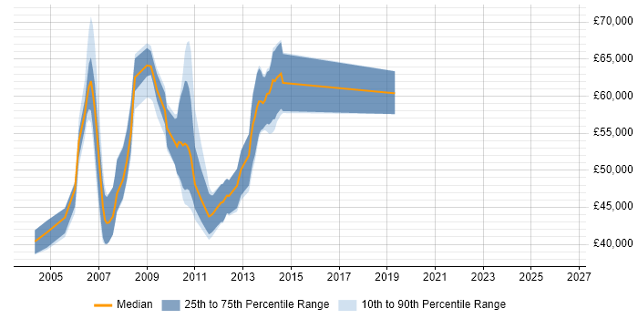 Salary distribution trend for Essbase Developer job vacancies in London