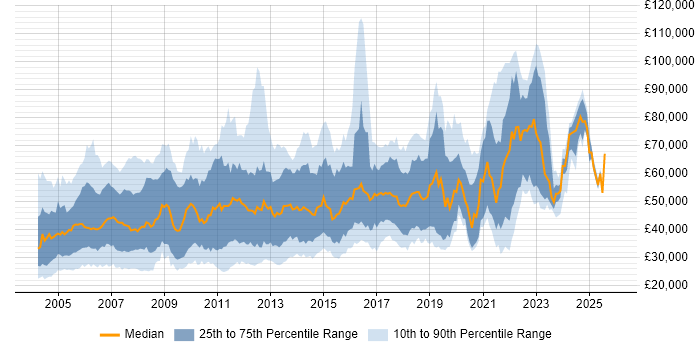 Salary distribution trend for jobs in London citing Ethernet