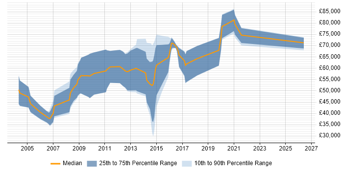 Salary distribution trend for Ethical Hacker job vacancies in London