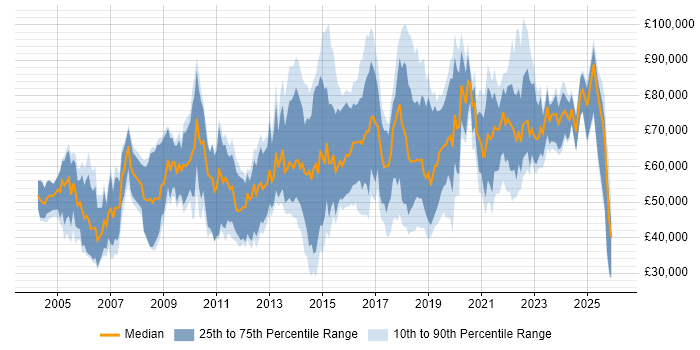 Salary distribution trend for jobs in London citing Ethical Hacking