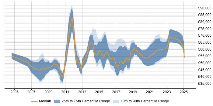 Salary distribution trend for jobs in London citing Ethnography