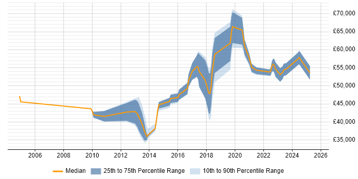 Salary distribution trend for ETL Tester job vacancies in London