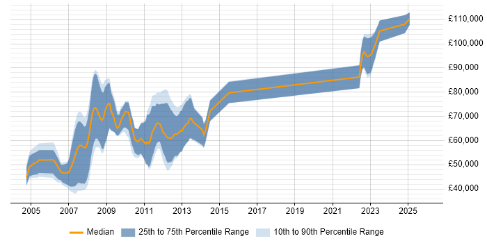 Salary distribution trend for ETRM Consultant job vacancies in London
