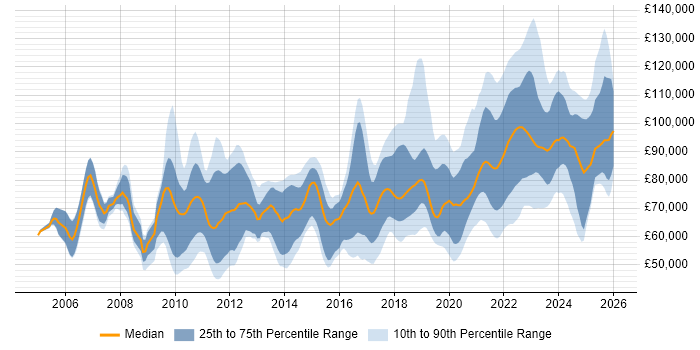 Salary distribution trend for jobs in London citing Event-Driven Architecture