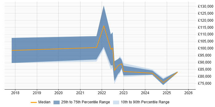 Salary distribution trend for jobs in London citing Exabeam