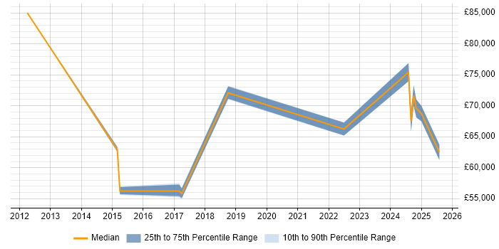 Salary distribution trend for jobs in London citing ExaGrid Salary distribution trend for jobs in London citing ExaGrid