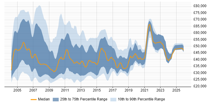 Salary distribution trend for Excel Analyst job vacancies in London