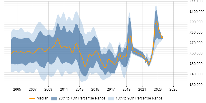 Salary distribution trend for Excel Developer job vacancies in London
