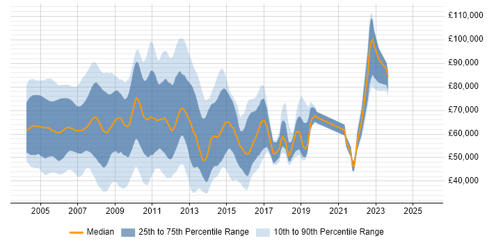 Salary distribution trend for Excel VBA Developer job vacancies in London Salary distribution trend for Excel VBA Developer job vacancies in London