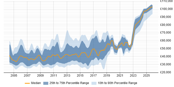 Salary distribution trend for Exchange Engineer job vacancies in London
