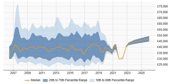 Salary distribution trend for jobs in London citing Exchange Server 2007