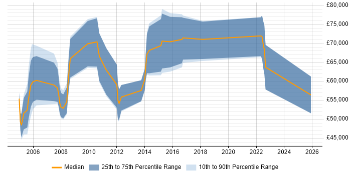 Salary distribution trend for Executive Advisor job vacancies in London