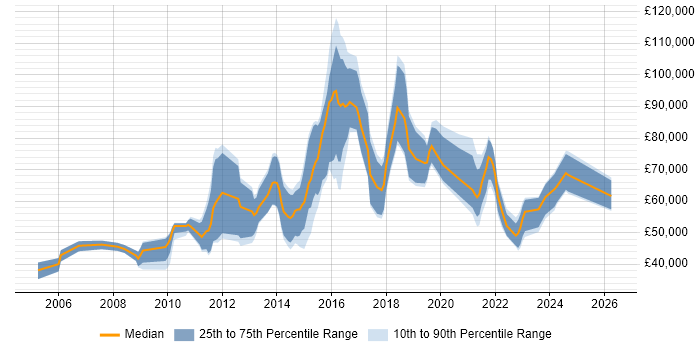 Salary distribution trend for jobs in London citing Experimental Design