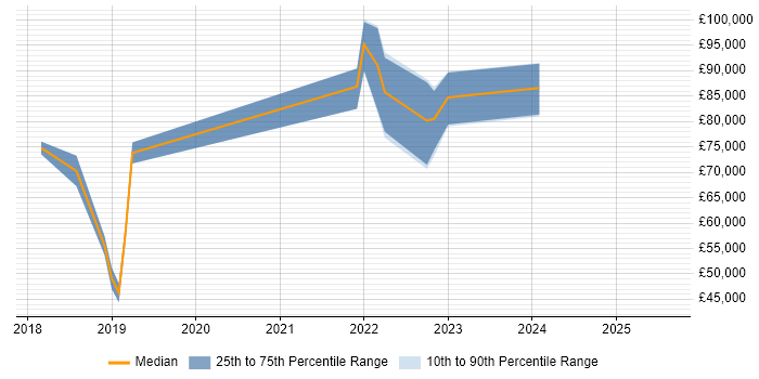 Salary distribution trend for jobs in London citing Explainable AI Salary distribution trend for jobs in London citing Explainable AI