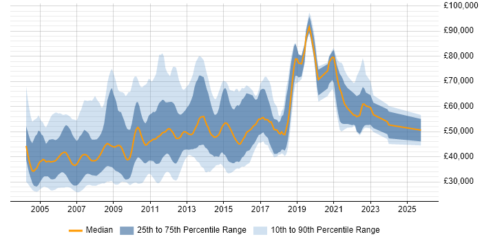 Salary distribution trend for jobs in London citing Extranet